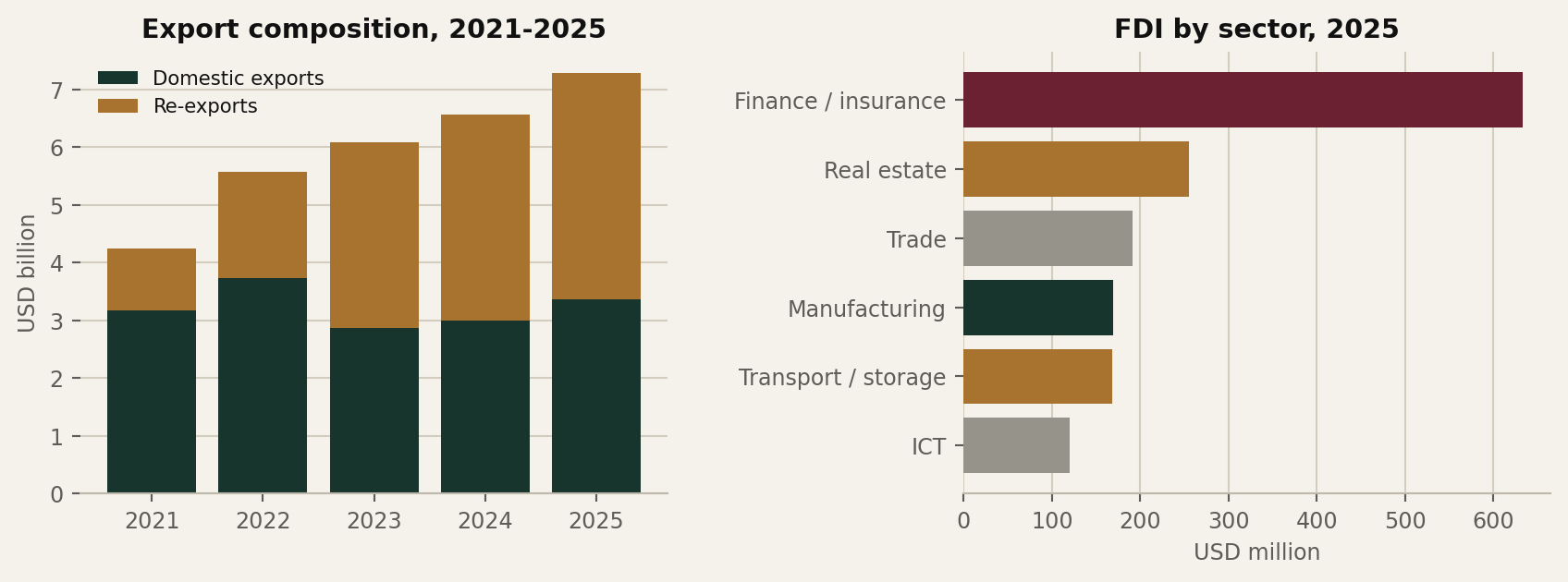 Two charts: Georgian domestic exports and re-exports 2021–2025, and FDI by sector in 2025