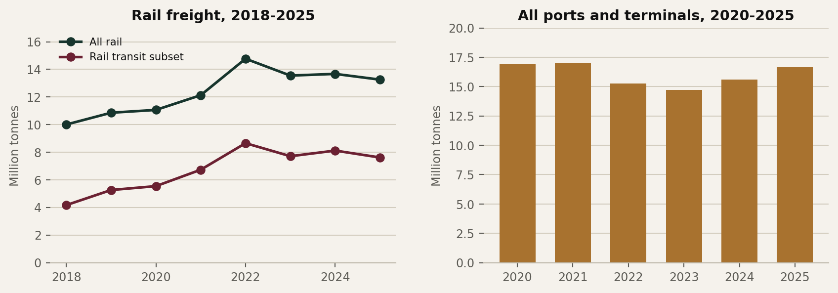 Two charts: Georgian rail freight 2018–2025 with the transit subset, and tonnage through all ports and terminals 2020–2025