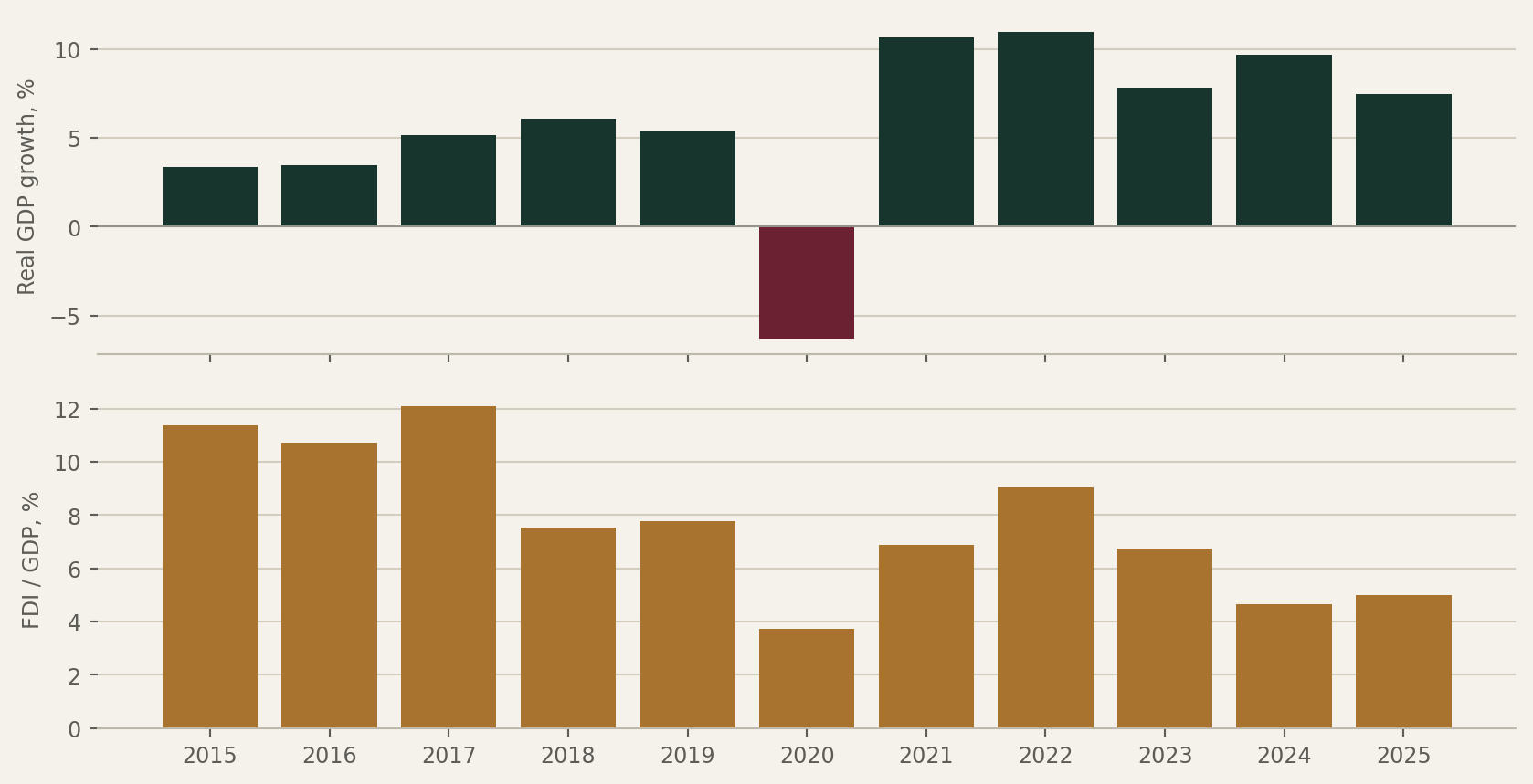 Two charts: Georgian real GDP growth and FDI as a share of GDP, 2015–2025