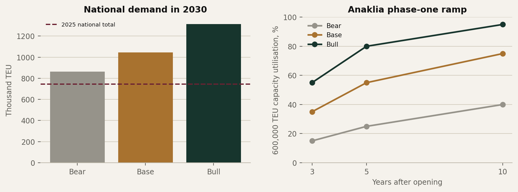 Two charts: national container demand in 2030 under bear, base and bull cases, and Anaklia phase-one utilisation ramp
